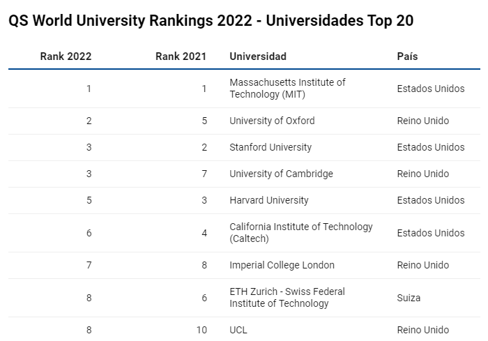 Gráfica que tiene enlistado el ranking QS 2022 con las 9 primeras universidades y países.