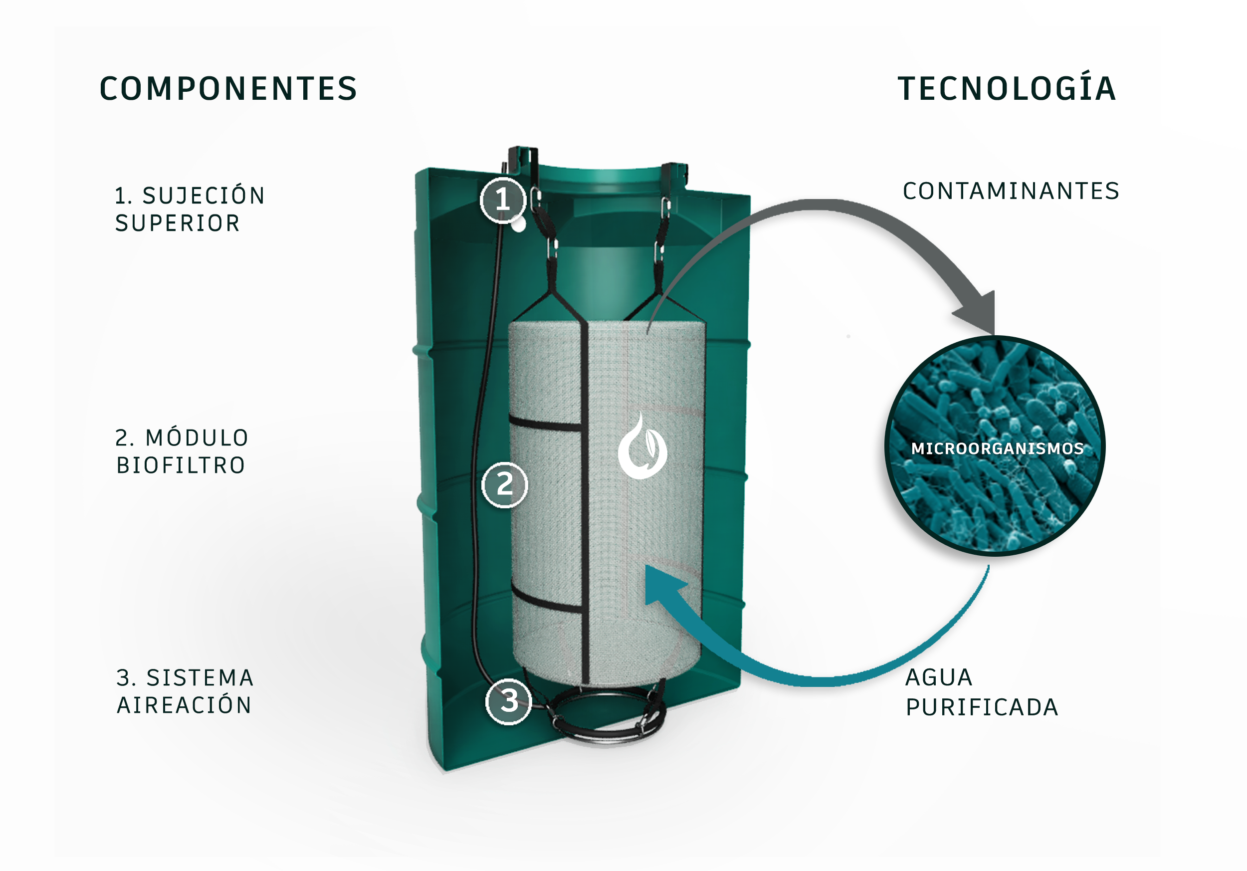 Esquema de YAKU biofiltro que muestra los componentes de éste