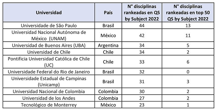 Gráfica de un cuadro con 10 universidades, países, Número de disciplinas rankeadas en el Ránking Qs 2022